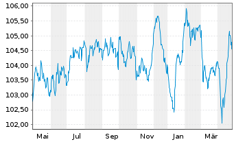 Chart Volkswagen Bank GmbH Med.Term.Nts. v.23(31) - 1 Year