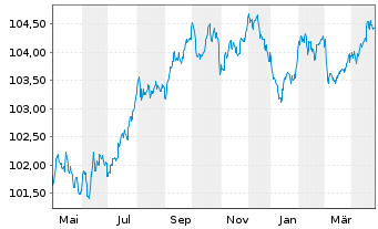 Chart Santander Consumer Finance SA EO-MTN. 2023(28) - 1 Year