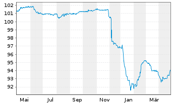 Chart Cheplapharm Arzneimittel GmbH v.23(24/20)Reg.S - 1 an