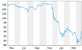 Chart Cheplapharm Arzneimittel GmbH v.23(26/30)Reg.S - 1 Year