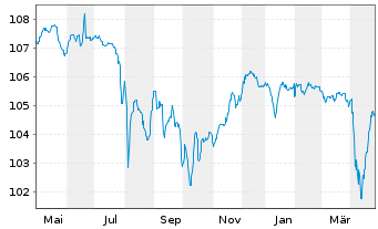 Chart Benteler International AG EO-Nts. 2023(23/28)Reg.S - 1 Jahr