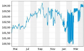 Chart San Marino, Republik EO-Obbl. 2023(27) - 1 an