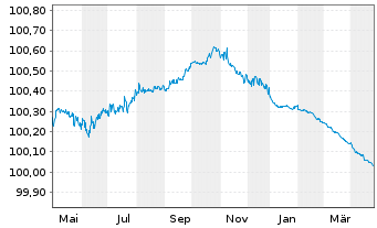 Chart Banco Bilbao Vizcaya Argent. MTN 23(25/26) - 1 Year