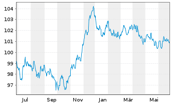 Chart BP Capital Markets PLC EO-Medium-Term Nts 2023(30) - 1 Jahr