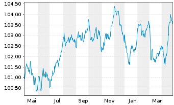 Chart BP Capital Markets PLC EO-Medium-Term Nts 2023(30) - 1 Jahr