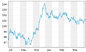 Chart BP Capital Markets PLC EO-Medium-Term Nts 2023(30) - 1 Jahr