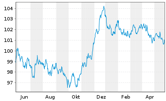 Chart BP Capital Markets PLC EO-Medium-Term Nts 2023(30) - 1 an