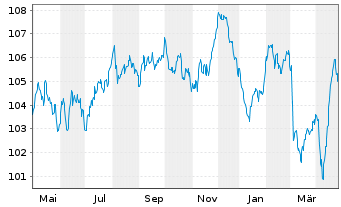 Chart BP Capital Markets PLC EO-Medium-Term Nts 2023(35) - 1 Jahr