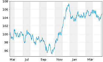 Chart BP Capital Markets PLC EO-Medium-Term Nts 2023(35) - 1 Jahr