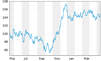 Chart BP Capital Markets PLC EO-Medium-Term Nts 2023(35) - 1 Year