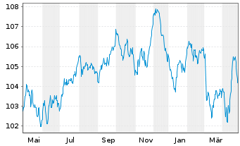 Chart Booking Holdings Inc. EO-Notes 2023(23/33) - 1 Year