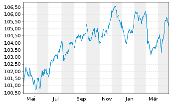 Chart Corning Inc. EO-Notes 2023(23/31) - 1 Year