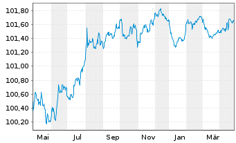 Chart Daimler Truck Intl Finance EO-MTN. 2023(23/26) - 1 Year