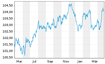 Chart Daimler Truck Intl Finance EO-MTN. 2023(23/29) - 1 an