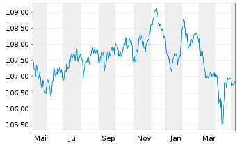 Chart Ford Motor Credit Co. LLC EO-Med.T.Nts 2023(23/28) - 1 Year