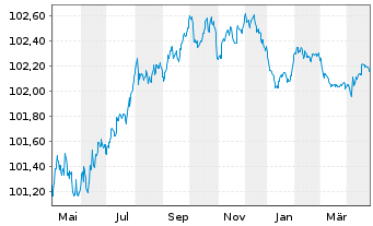 Chart Caixabank S.A. EO-FLR Non-Pref. MTN 23(26/27) - 1 an