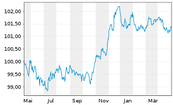 Chart Caixabank S.A. EO-FLR Non-Pref. MTN 23(26/27) - 1 Jahr