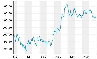 Chart Caixabank S.A. EO-FLR Non-Pref. MTN 23(26/27) - 1 Year