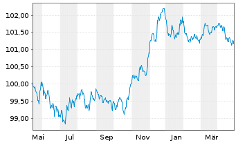 Chart Caixabank S.A. EO-FLR Non-Pref. MTN 23(26/27) - 1 an