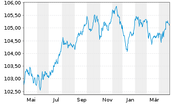 Chart NatWest Group PLC EO-FLR Med.-T.Nts 2023(28/29) - 1 Year