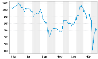 Chart Adler Pelzer Holding GmbH Notes v.23(27) Reg.S - 1 Year