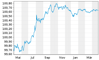 Chart Skandinaviska Enskilda Banken Cov.Bds 2023(25) - 1 Year