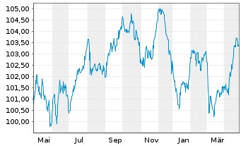 Chart Deutsche Bahn Finance GmbH Med.Term Notes 2023(33) - 1 Year