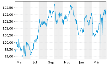 Chart SpareBank 1 Boligkreditt AS Mortg.Cov.Bds 23(30) - 1 Year