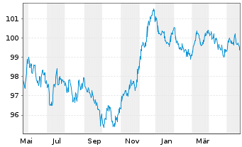 Chart SpareBank 1 Boligkreditt AS Mortg.Cov.Bds 23(30) - 1 Year
