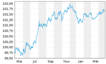 Chart Carlsberg Breweries A/S EO-Med.T.Nts 2023(23/26) - 1 Jahr