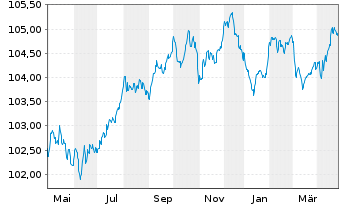 Chart ING Groep N.V. EO-FLR Med.-T. Nts 2023(28/29) - 1 Jahr