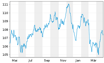 Chart ING Groep N.V. EO-FLR Med.-T. Nts 2023(33/34) - 1 an