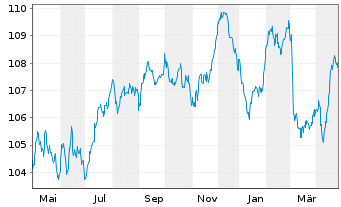 Chart Prologis Euro Finance LLC EO-Notes 2023(23/33) - 1 Year