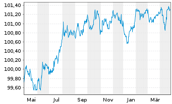 Chart BMW Finance N.V. EO-Medium-Term Notes 2023(26) - 1 Year