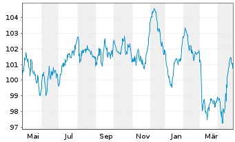 Chart BMW Finance N.V. EO-Medium-Term Notes 2023(35) - 1 Year