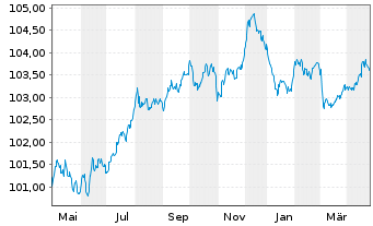 Chart WPP Finance S.A. EO-Medium-Term Nts 2023(23/28) - 1 an