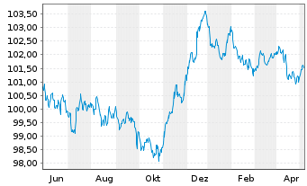 Chart WPP Finance S.A. EO-Medium-Term Nts 2023(23/28) - 1 Year