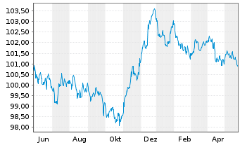 Chart WPP Finance S.A. EO-Medium-Term Nts 2023(23/28) - 1 Year