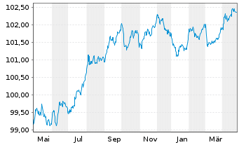 Chart Raiffeisen Bank Intl AG -T.Hyp.Pfandb.2023(27) - 1 Year