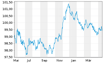 Chart Raiffeisen Bank Intl AG -T.Hyp.Pfandb.2023(27) - 1 Year