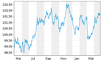 Chart European Investment Bank EO-Med.Term Nts. 2023(30) - 1 Year