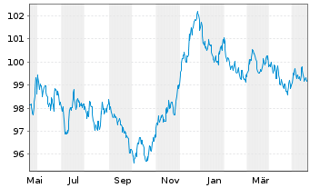 Chart European Investment Bank EO-Med.Term Nts. 2023(30) - 1 Year