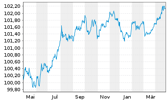 Chart Volvo Treasury AB EO-Med.-T.Notes 2023(23/27) - 1 an