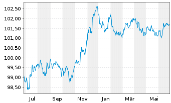 Chart Lloyds Bank Corporate Markets EO-MTN. 2023(27) - 1 Year