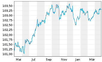 Chart Lloyds Bank Corporate Markets EO-MTN. 2023(27) - 1 Year