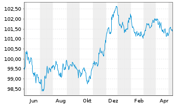Chart Lloyds Bank Corporate Markets EO-MTN. 2023(27) - 1 Jahr