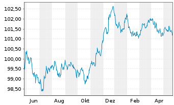Chart Lloyds Bank Corporate Markets EO-MTN. 2023(27) - 1 an