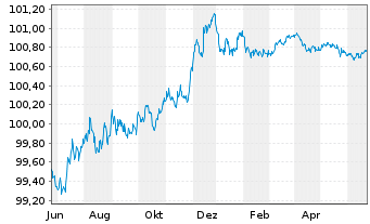 Chart Swedbank AB EO-Non-Pref. MTN 2023(25/26) - 1 an