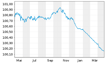 Chart Swedbank AB EO-Non-Pref. MTN 2023(25/26) - 1 Jahr