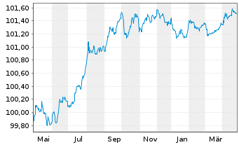 Chart Van Lanschot Kempen N.V. Term Cov.Bds 2023(26) - 1 an